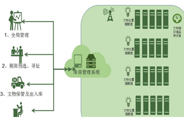 智慧文物库房管理机制及意义